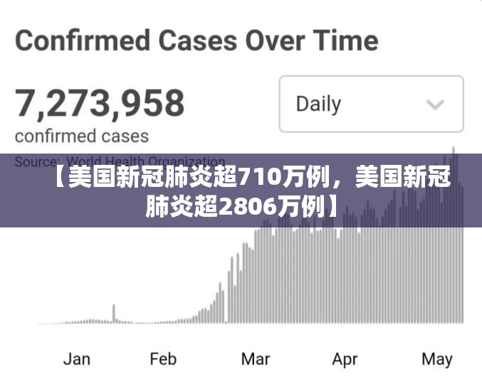 【美国新冠肺炎超710万例，美国新冠肺炎超2806万例】